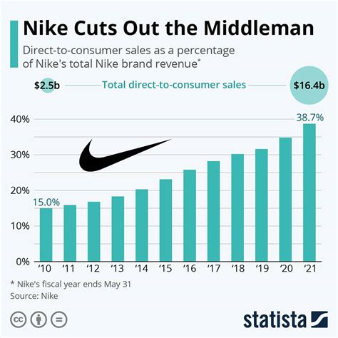 nike fact statistiek|Nike sales statistics.